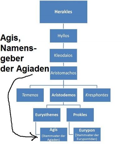 Das spartanische Königshaus der Agiaden wurde nach Agis benannt