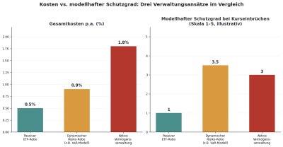 Dynamisches Risikomanagement bei Robo-Advisorn: Lohnt sich der Aufpreis?